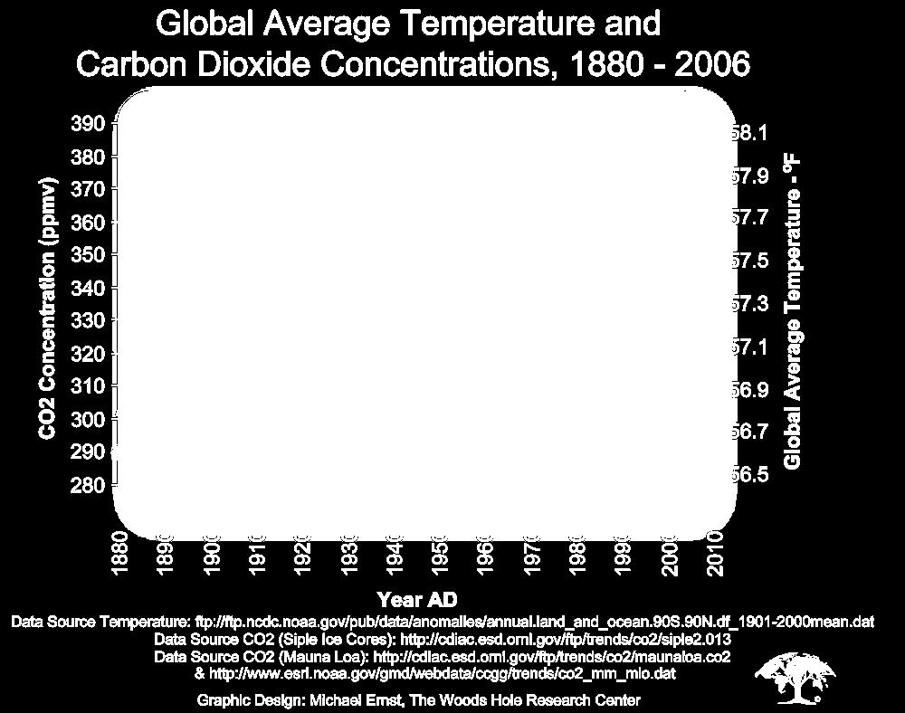 Atmospheric CO 2 variation (1860-2000) 2 1 Data from: BP