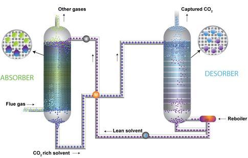 Amine Absorption Process 4 Image from: http://www.co2crc.com.