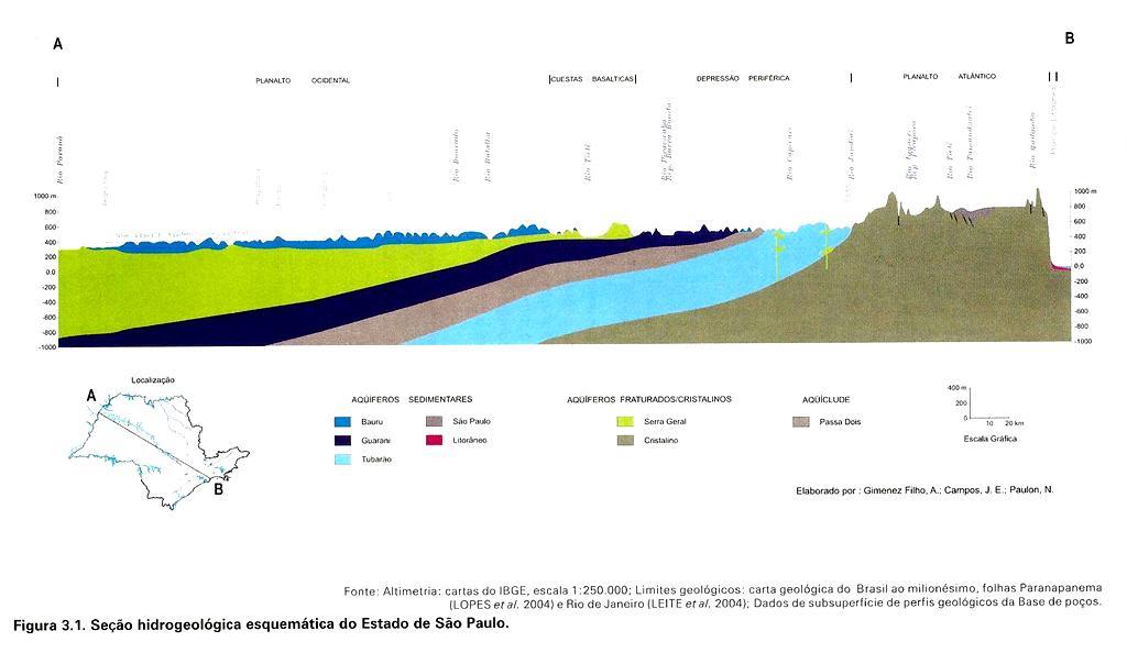 Schematic hydreological section of the Sao Paulo State Source: Mapa de