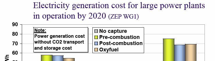 Cost of CO 2