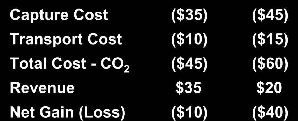 Cost - CO 2 ($45) ($60)