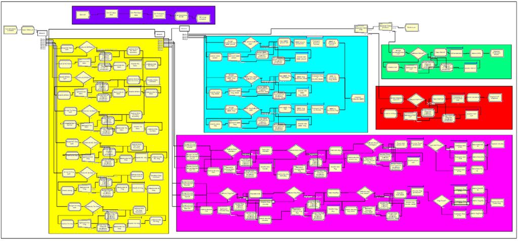 Figure 2: Arena Base Model Flow The logic that is uncolored, under the purple block, controls all other simulation functions.