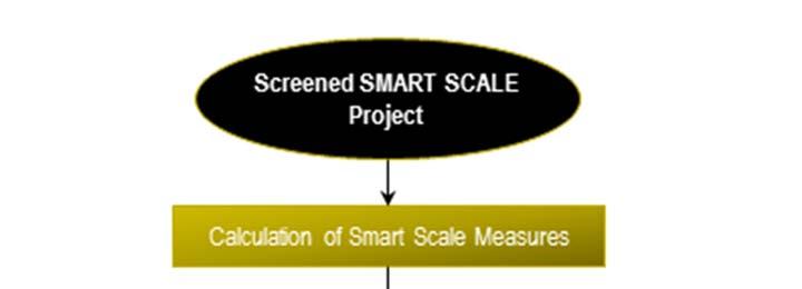 4.0 Project Evaluation and Rating This section summarizes how projects are evaluated once