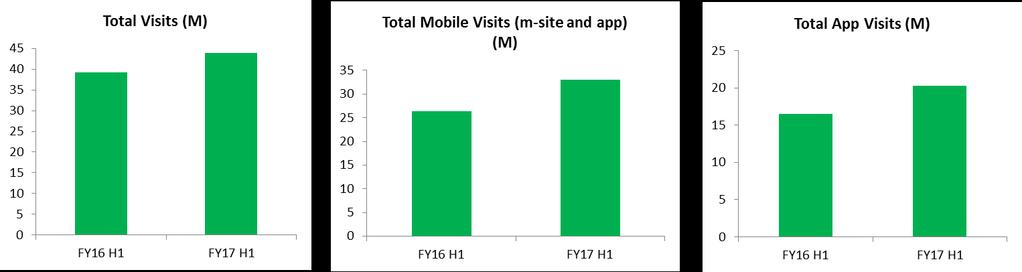 +13% Total Visits (M) +27% Total Mobile Visits (m-site and app) (M) +23% Total App Visits (M) Source: Average monthly visits for Domain, Allhomes and Commercial Real