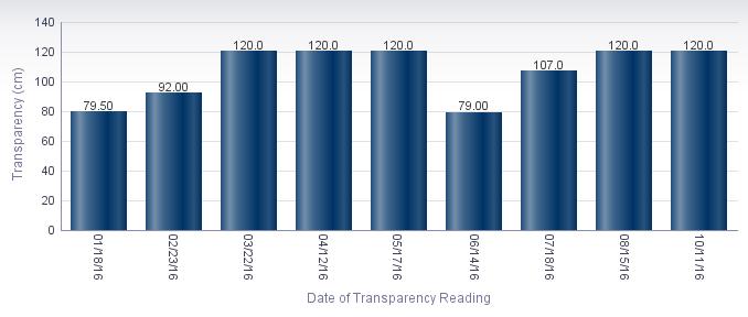 Average Transparency (cm) Instantaneous transparency was gathered at this station 9 times during the period of monitoring, from 01/18/16 to 10/11/16.