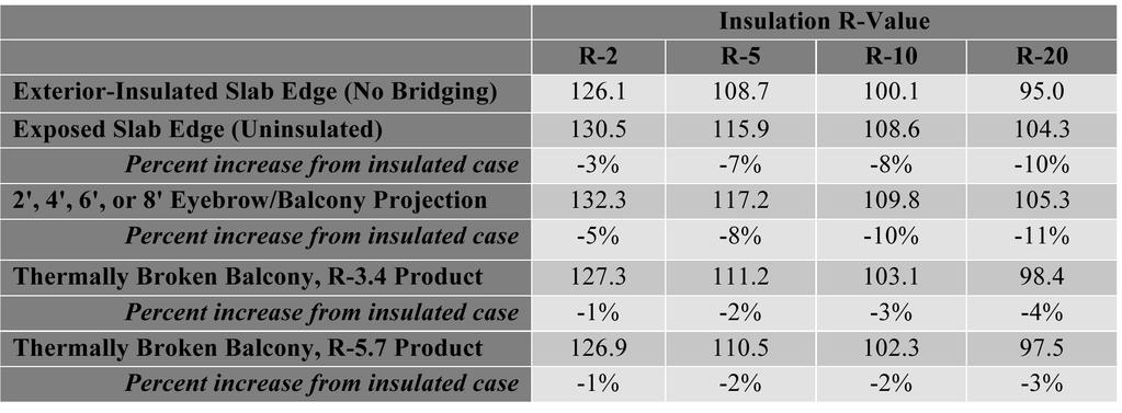 TABLE 5: ANNUAL ENERGY INTENSITY OF SLAB EDGE CONFIGURATIONS MODELED IN TORONTO, KWH/M 2 AND PERCENT REDUCTION