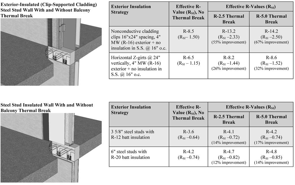 ENERGY IMPACT OF BALCONIES, EXPOSED SLAB EDGES, AND THERMAL BREAK PRODUCTS The thermal modeling of various thermal bridging cases has shown that the effective R-value of insulated wall assemblies