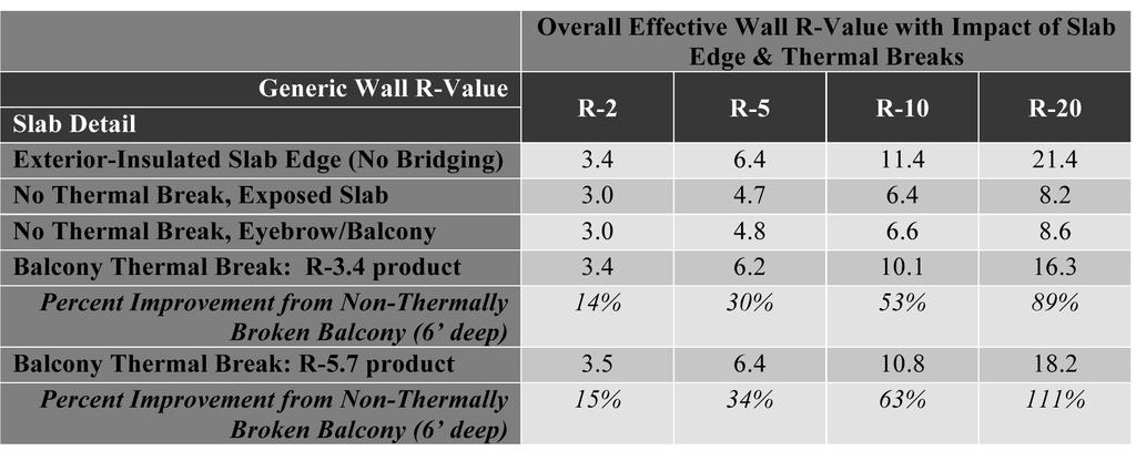 TABLE 3: EFFECTIVE ASSEMBLY R-VALUES OF DIFFERENT SLAB EDGE DETAILS USED FOR ENERGY MODELS Figures 5, 6, and 7 show the annual energy use intensity for each scenario modeled in Vancouver, Toronto and
