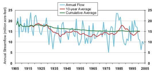 Colorado River Flows The graph above shows the natural flow record for the Colorado River at Lees Ferry, from 196-24.
