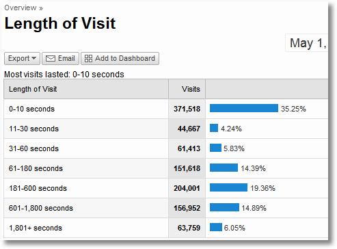 Target based on time spent on site Using Google Analytics you can target people based on the behaviour they exhibited when they were on your website.