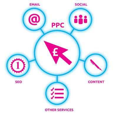 Our services focus on lead generation through online advertising and PPC such as Google Adwords, Bing Ads, Facebook Advertising and Twitter