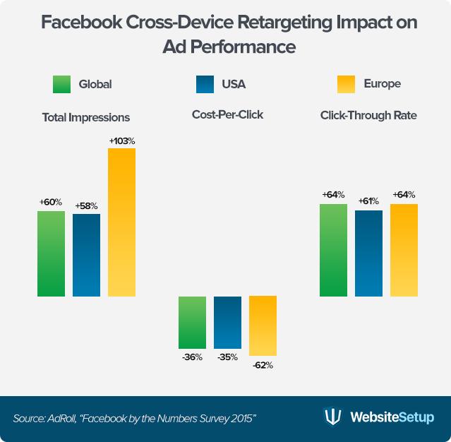As WebsiteSetup shows, adding cross-device retargeting significantly increases reach and CTR globally, while reducing CPC by as much as 35%.