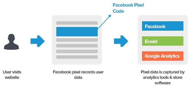What is the Facebook Pixel? Facebook Pixel is essentially a piece of Javascript code that tracks user behavior on any page.