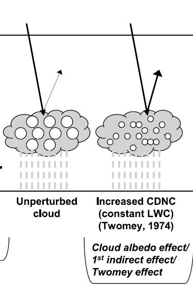 Aerosol indirect effects Twomey Effect (1 st Indirect Effect) Anthropogenic aerosol more CCN