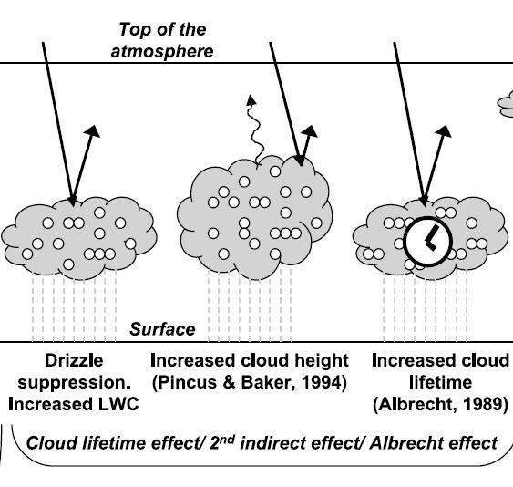 Aerosol indirect effects A B Precipitation effects (2 nd Indirect