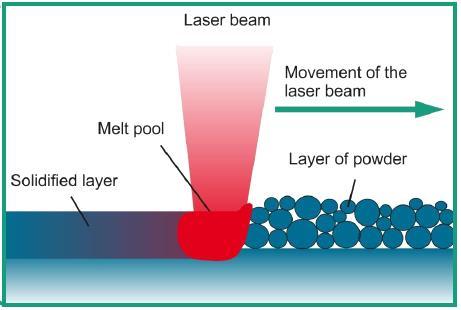 20-100 µm layer thickness Selective melting by laser Lower