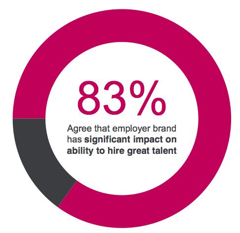 Employer Brand Exists as perceptions by employees, candidates, customers - Can t create a brand, only amplify and influence Understand organizational strengths and weaknesses - Survey