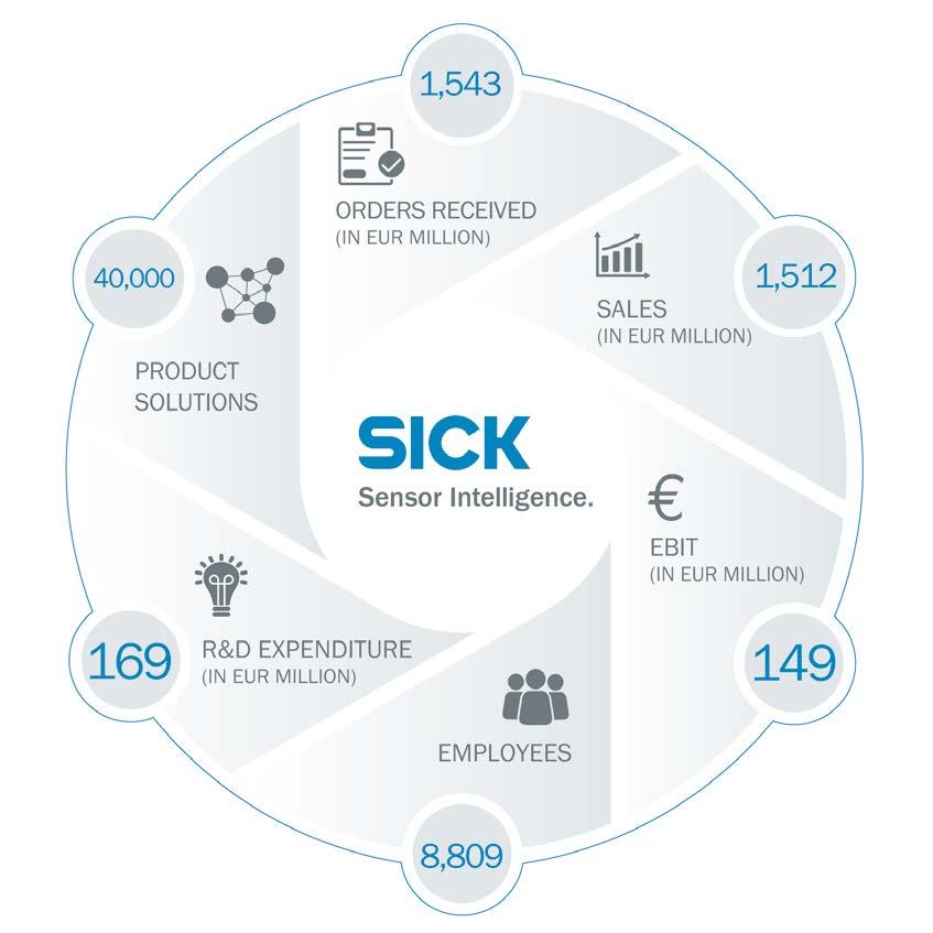 SICK AT A GLANCE SICK worldwide one of the leading