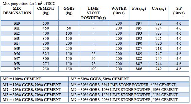 Specific gravity 2.65 Water absorption 1% Fineness modulus 2.68 Maximum nominal size 4.75 mm 5. The physical properties of Coarse aggregate (Crushed granite) were Specific gravity 2.