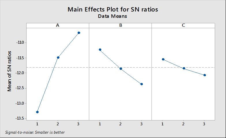 Graphs showing plot for means and S/N ratios A