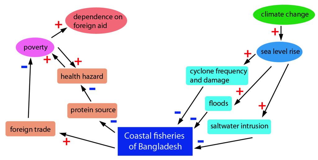 The largest threat to most fisheries in Bangladesh remains over-fishing and depletion of resources.