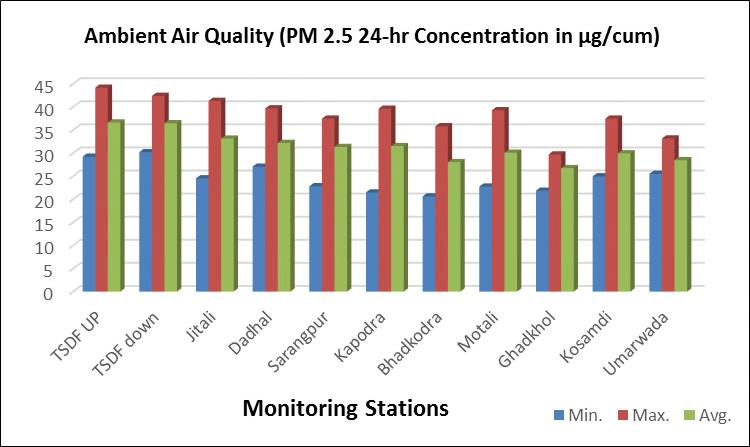 FINAL EIA /EMP REPORT FOR PROPOSED ENHANCEMENT IN Figure 3-5: Graphical representation of PM2.5 Table 3-6: Value of SO2 at monitoring site the during study period AIR QUALITY LOCATION MIN. MAX. AVG.