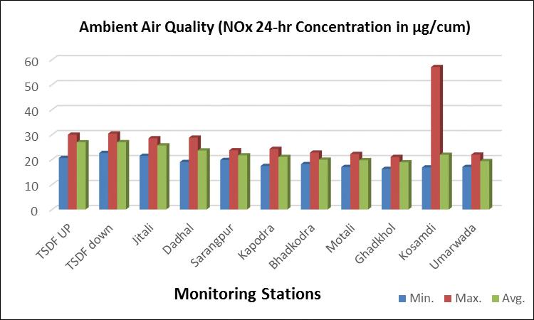FINAL EIA /EMP REPORT FOR PROPOSED ENHANCEMENT IN Figure 3-7: Graphical representation of NOx Table 3-8: Value of CO at monitoring site the during study period AIR QUALITY LOCATION MIN. MAX.