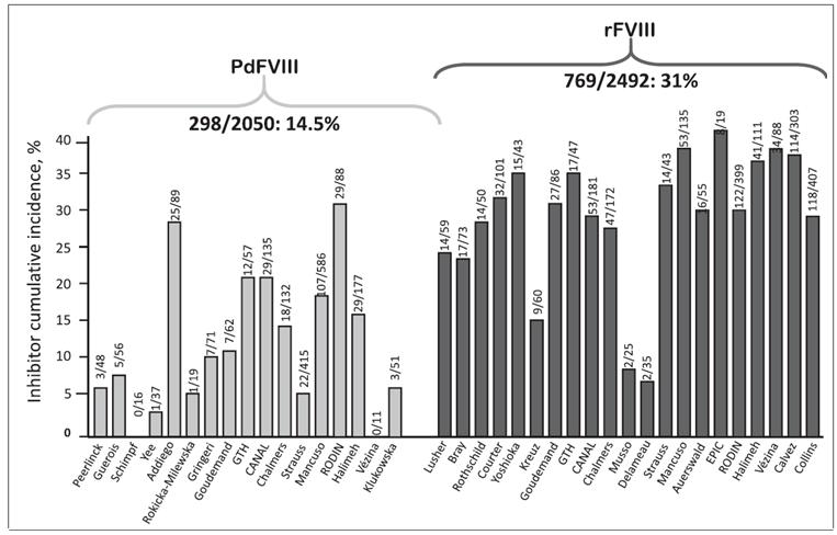Multiple observational studies Several observational studies on 4542 PUPs showed that the risk of inhibitor development is at least doubled in patients treated with rfviii Wight J, Paisley S.