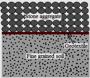 Separation Mechanism Geosynthetics prevent granular materials from penetrating into the soft underlying subgrade as well as prevent finegrained subgrade soil from being pumped up into permeable