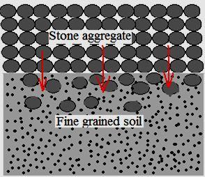 MECHANISMS AND CONCEPTS OF PAVEMENT Stone aggregates