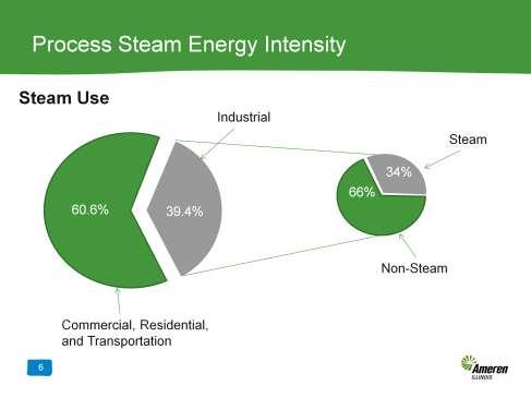 Improving your process steam system can save energy. Nationally, manufacturers are the single largest users of energy, with over 39% of total energy use for the country.