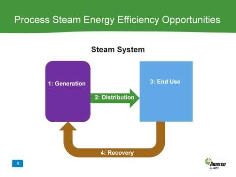 This presentation uses four categories to discuss process steam system components and ways to enhance steam system performance: generation, distribution, end use, and recovery.