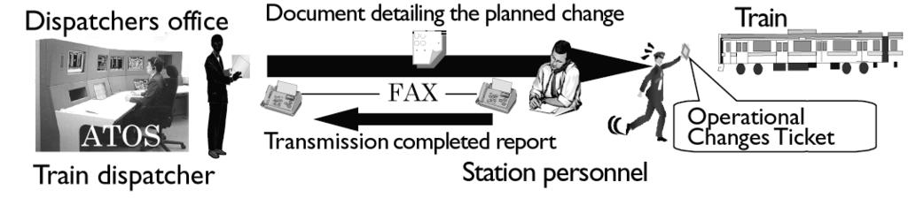 Operational changes via the station personnel Operational changes using the train wireless system 2.