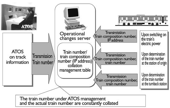 2.3 Major Functions of the Operational Changes Transmission System (1) On-board Equipment/Train Number Management Function A table for management of correspondence between the train number and the
