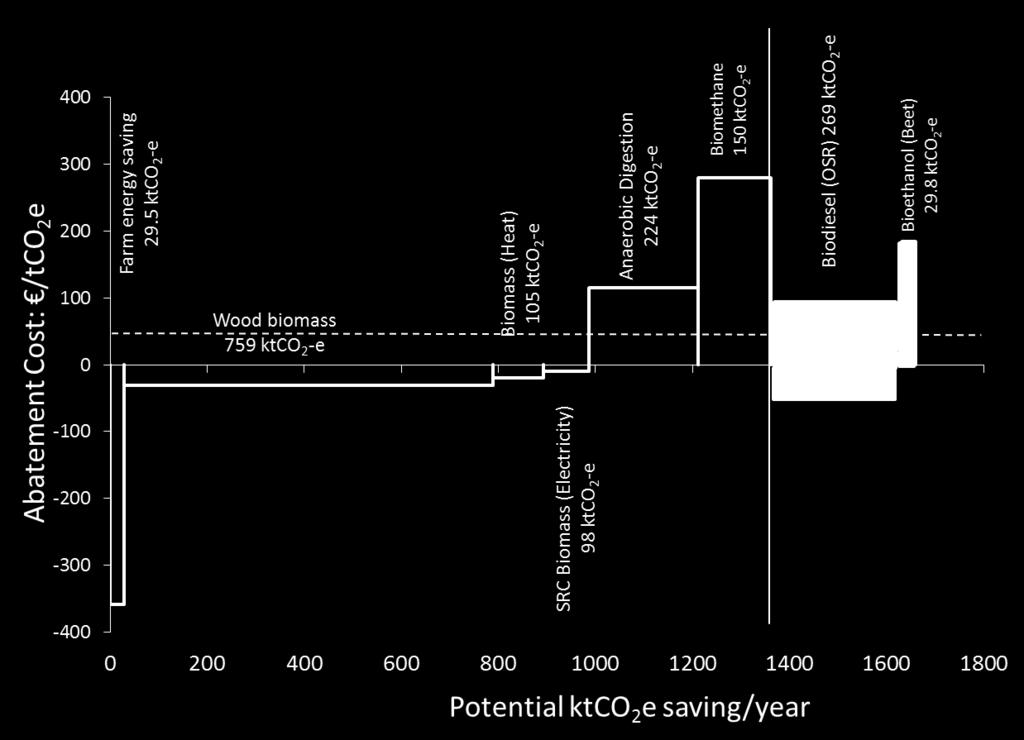 37 Mt CO 2 -e yr -1 between the years 2021-2030 could be realised (see Figure 3.