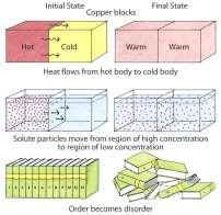 Thermodynamics - With each successive energy transfer,