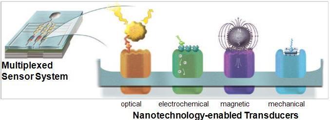chemical, and nanoscale materials.
