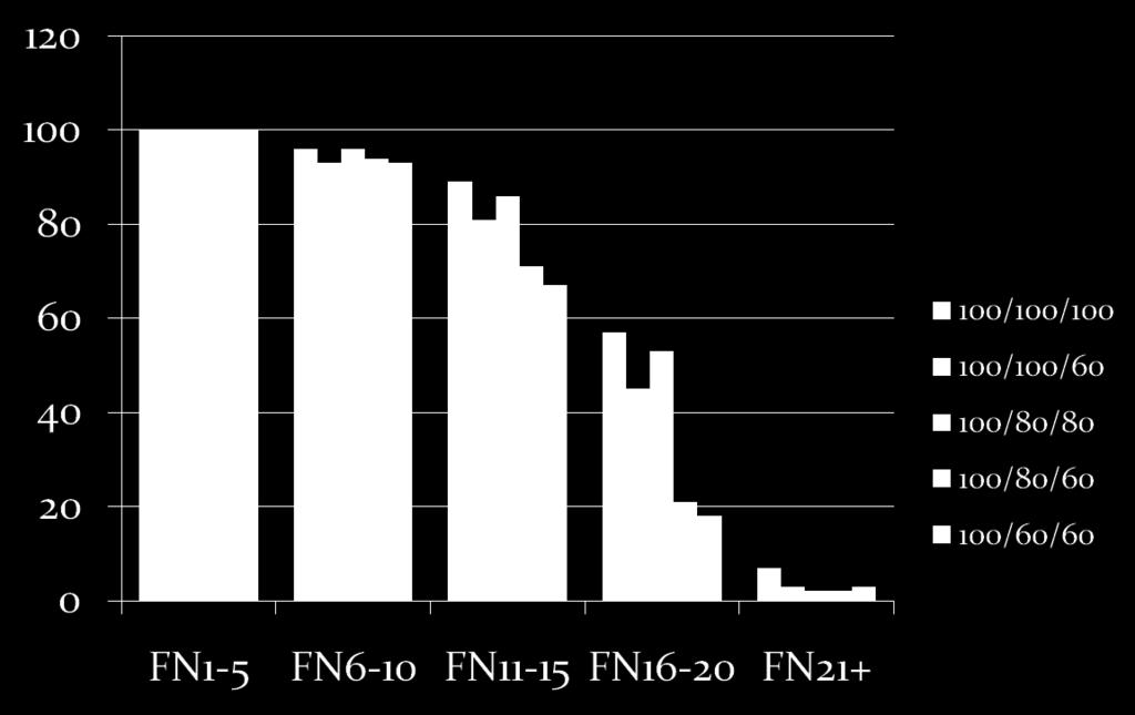 % of Potential Positions within Fruiting node (FN ) range shown that have FP-2 sites Pima SDI treatments Higher