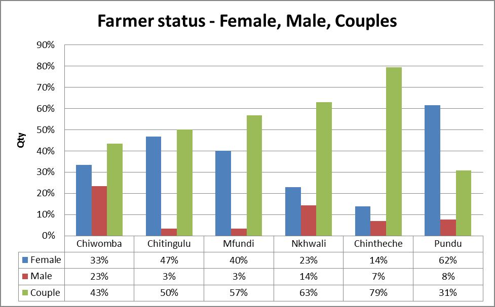 Research Research was carried out by a RIPPLE Africa volunteer with 167 farmers across the six distribution locations in the Nkhata Bay District, Chitingulu (30), Chiwomba (30), Pundu (13), Nkhwali