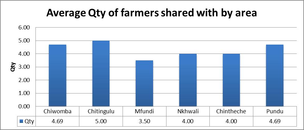 Benefits Across the six locations most farmers said the benefits included access to more food, opportunity to earn an additional income and also that they tasted much better than the current local