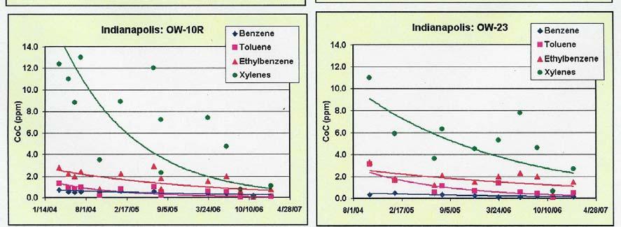 Clair, Missouri: Rates of attenuation (k day -1 ) of each of the CoCs calculated and compared to that of toluene (k CoC /k T ).