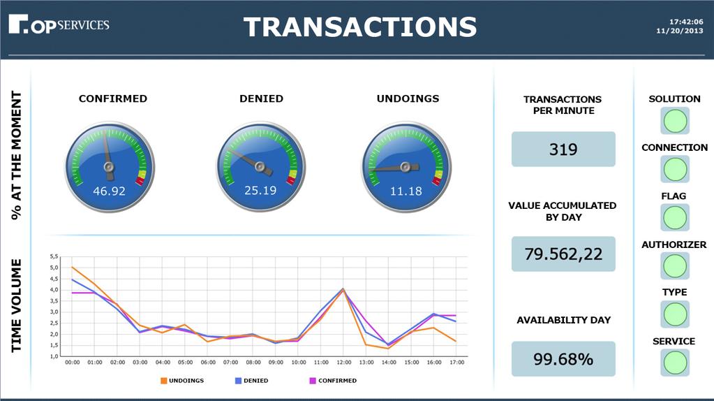 OpMon dashboard model monitoring the volume of transactions. If the sales show a non-standard behavior history, alerts are generated.