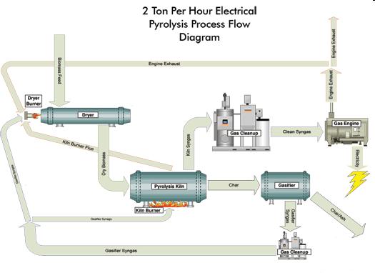 Best Energies BEST's Slow Pyrolysis system creates syngas for