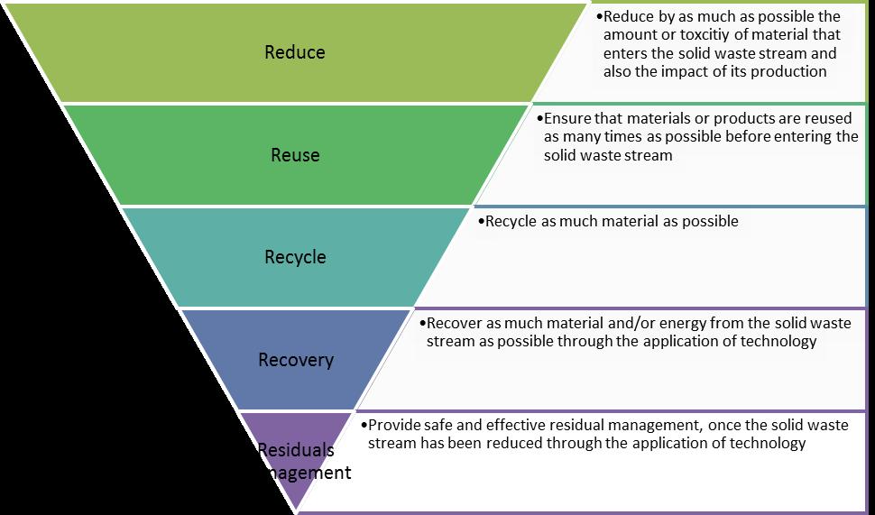 TNRD SWMP Review Options for Waste Reduction and Diversion 2 Provincial Direction for Solid Waste Management in BC In British Columbia, regional districts develop municipal solid waste management