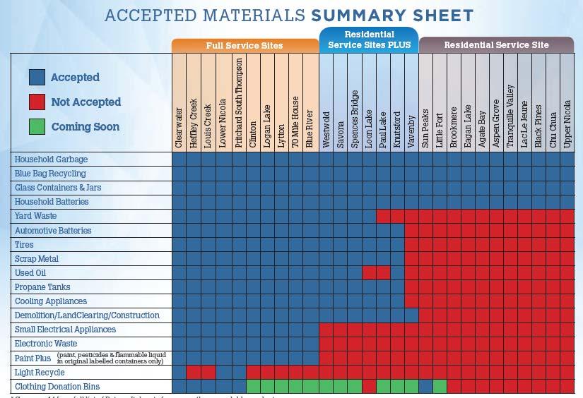 Table 22. Summary of Recyclable Materials Accepted at TNRD Service Sites 2.7.