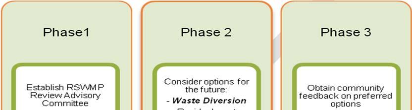 The second phase consisted of a review of options to address the region s future solid waste management needs and the selection of preferred options as well as a financial analysis.