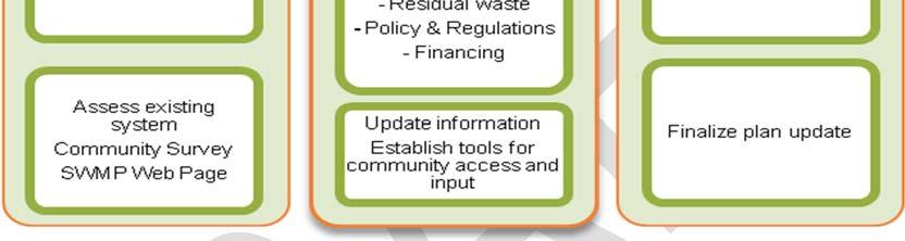 Figure 12 Plan Review Process Several reports, as listed below, were prepared by the consultants to assist the RSWMP Advisory Committee with their discussions and workshops.