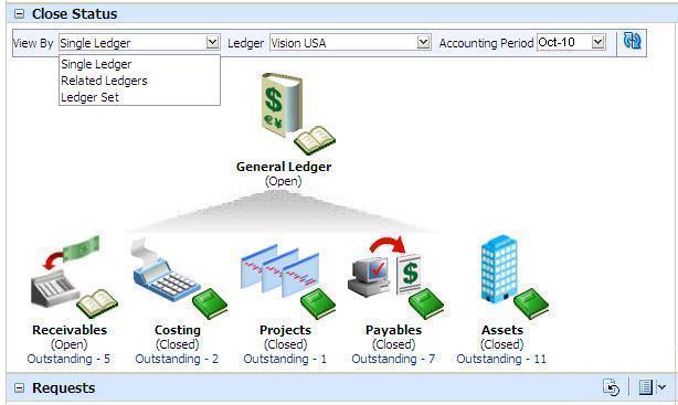 Period Close Accounting Period Fusion Enhancements Centralized Close Status Monitor Gain visibility of the close status across subledgers and ledgers Enforce close deadlines by centrally managing the