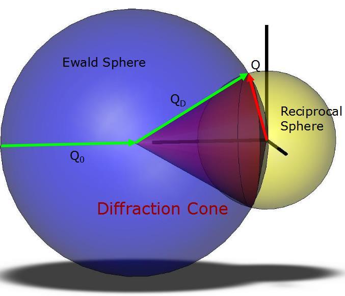 Lorentz Factor II Radius of Reciprocal Sphere (RS) Q = G hkl r RS = d hkl * = 1/d hkl = (2/l)sin(Q) Density