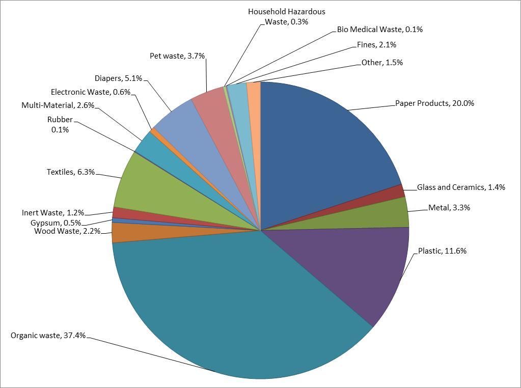 sonnevera international corp. Figure 7: Estimated Composition of Residential Waste Disposed 3.